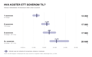 Graf: median leiepris i Kristiansand etter antall soverom, fra 1 til 4+