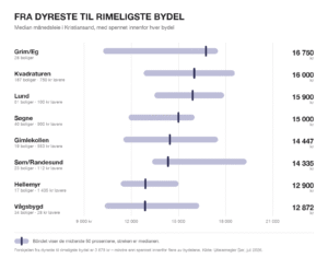Rangert oversikt fra dyreste til rimeligste bydel for leiepris i Kristiansand